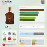 عطر ادکلن یوکالیپتو گرانادو - Eucalipto Granado - بررسی، قیمت و خرید