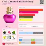 عطر ادکلن فروت د آمور پینک بلک بری امانوئل آنگارو - Fruit d'Amour Pink Blackberry Emanuel Ungaro - بررسی، قیمت و خرید