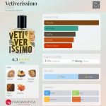 عطر ادکلن وتیوریسیمو فزوتیک - Vetiverissimo FZOTIC - بررسی، قیمت و خرید
