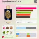 عطر ادکلن ایکسپریمنتوم کروسیس اِتات لیبر دُورانژ - Experimentum Crucis Etat Libre d'Orange - بررسی، قیمت و خرید