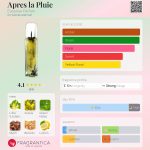 عطر ادکلن آپره لا پویی اسکیس پارفوم - Apres la Pluie Esquisse Parfum - بررسی، قیمت و خرید