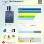 عطر ادکلن آکوا دی جیو پروفوندو جیورجیو آرمانی - Acqua di Giò Profondo Giorgio Armani - بررسی، قیمت و خرید