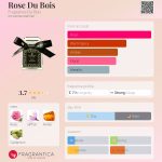عطر ادکلن رُز دو بوا فرگرانس دو بوا - Rose Du Bois Fragrance Du Bois - بررسی، قیمت و خرید