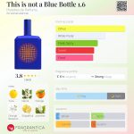 عطر ادکلن دیس ایز نات اَ بلو باتِل وان پوینت سیکس هیستوار دو پارفوم - This is not a Blue Bottle 1.6 Histoires de Parfums - بررسی، قیمت و خرید