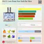 عطر ادکلن دی کی ان وای لاو فرام نیویورک فور من دانا کرن - DKNY Love from New York for Men Donna Karan - بررسی، قیمت و خرید