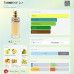 عطر ادکلن سامر توئنتی فرن - Summer 20 Ffern - بررسی، قیمت و خرید