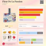 عطر ادکلن فلور د لا پَسیون فراگونارد - Fleur De La Passion Fragonard - بررسی، قیمت و خرید