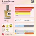 عطر ادکلن دراگون هولینوز پرفیومز - Дракон Dragon Holynose Parfums - بررسی، قیمت و خرید