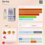 عطر ادکلن ریوینگ اِترو - Raving Etro - بررسی، قیمت و خرید