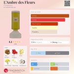 عطر ادکلن لامبر د فلورز فلوراتروپیا - L’Ambre des Fleurs Floratropia - بررسی، قیمت و خرید