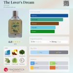 عطر ادکلن د لاورز دریم گونزل - The Lover's Dream Gonzel - بررسی، قیمت و خرید