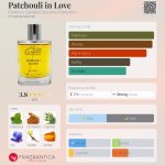 عطر ادکلن پچولی این لاو فدریکو کانتلی اکسکلوسیو کالکشن - Patchouli in Love Federico Cantelli Exclusive Collection - بررسی، قیمت و خرید