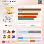 عطر ادکلن مولتن آمبرا فور د سنت آو ایت - Molten Ambra For the Scent of It - بررسی، قیمت و خرید