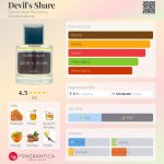عطر ادکلن دویلز شیر درن آلن پرفیومز - Devil's Share Darren Alan Perfumes - بررسی، قیمت و خرید