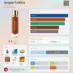 عطر ادکلن آکوا گوتیکا فوکوشیما - Acqua Gotica Fakoshima - بررسی، قیمت و خرید