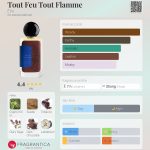 عطر ادکلن تو فو تو فلام اتر - Tout Feu Tout Flamme Être - بررسی، قیمت و خرید