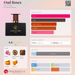 عطر ادکلن عود رزز دارا کارو - Oud Roses Dara Caro - بررسی، قیمت و خرید