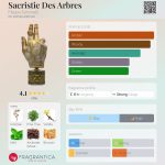 عطر ادکلن ساکریستی د زارب فیلیپو سورچینلی - Sacristie Des Arbres Filippo Sorcinelli - بررسی، قیمت و خرید