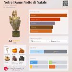 عطر ادکلن نوتردام نته دی ناتاله فیلیپو سورچینلی - Notre Dame Notte di Natale Filippo Sorcinelli - بررسی، قیمت و خرید