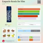 عطر ادکلن امپوریو ریمیکس فور هیم جورجو آرمانی - Emporio Remix for Him Giorgio Armani - بررسی، قیمت و خرید