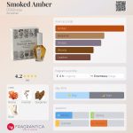 عطر ادکلن اسموکد امبر دی‌اس اند دورگا - Smoked Amber DS&Durga - بررسی، قیمت و خرید