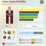 عطر ادکلن گس آمور پورتوفینو گس - Guess Amore Portofino Guess - بررسی، قیمت و خرید