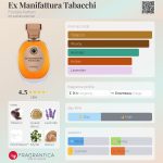 عطر ادکلن اِکس مَنیفَتورا تَباکی فلوریدیا پارفوم - Ex Manifattura Tabacchi Floridia Parfum - بررسی، قیمت و خرید