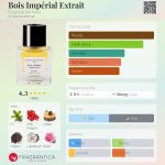 عطر ادکلن بوا ایمپریال اکستریت اسنشیال پارفومز - Bois Impérial Extrait Essential Parfums - بررسی، قیمت و خرید
