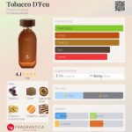 عطر ادکلن توباکو دِفو فرنچ اونیو - Tobacco D'Feu French Avenue - بررسی، قیمت و خرید