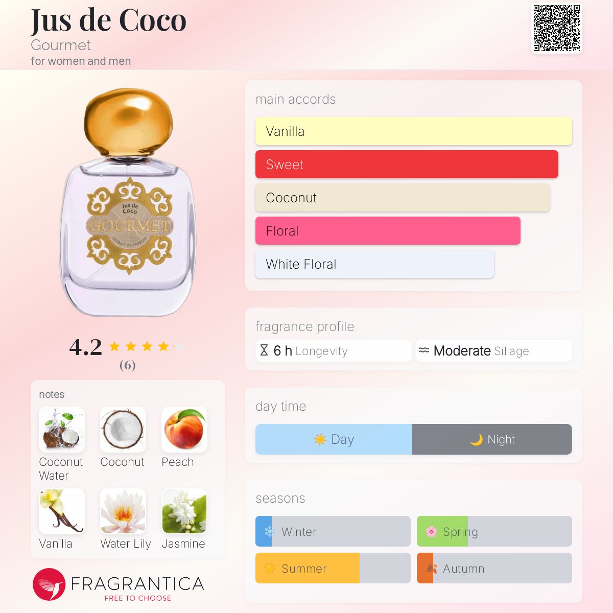 عطر ادکلن ژوس دو کوکو گورمه - Jus de Coco Gourmet - بررسی، قیمت و خرید