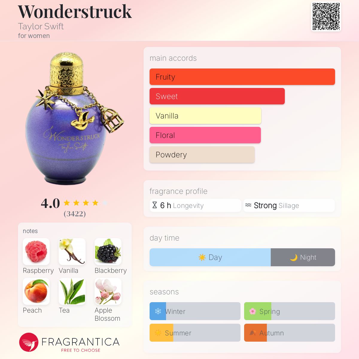 عطر ادکلن واندرستراکم تیلور سوئیفت - Wonderstruck Taylor Swift - بررسی، قیمت و خرید