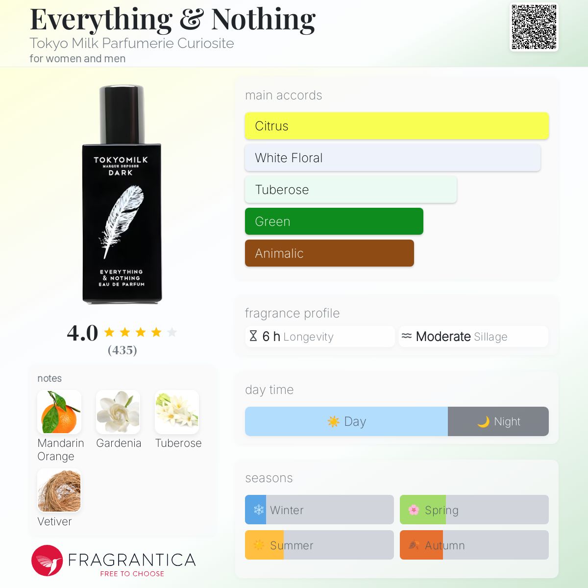 عطر ادکلن اِوِری ثینگ اند ناثینگ توکیو میلک پارفومریه کوریزیت - Everything & Nothing Tokyo Milk Parfumerie Curiosite - بررسی، قیمت و خرید