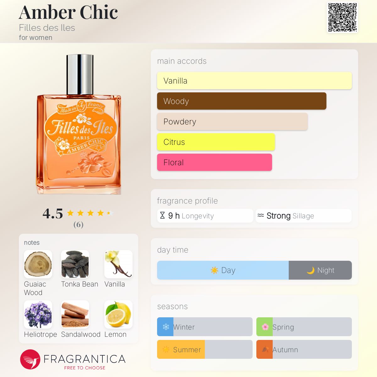 عطر ادکلن امبر شیک فی دزیل - Amber Chic Filles des Iles - بررسی، قیمت و خرید
