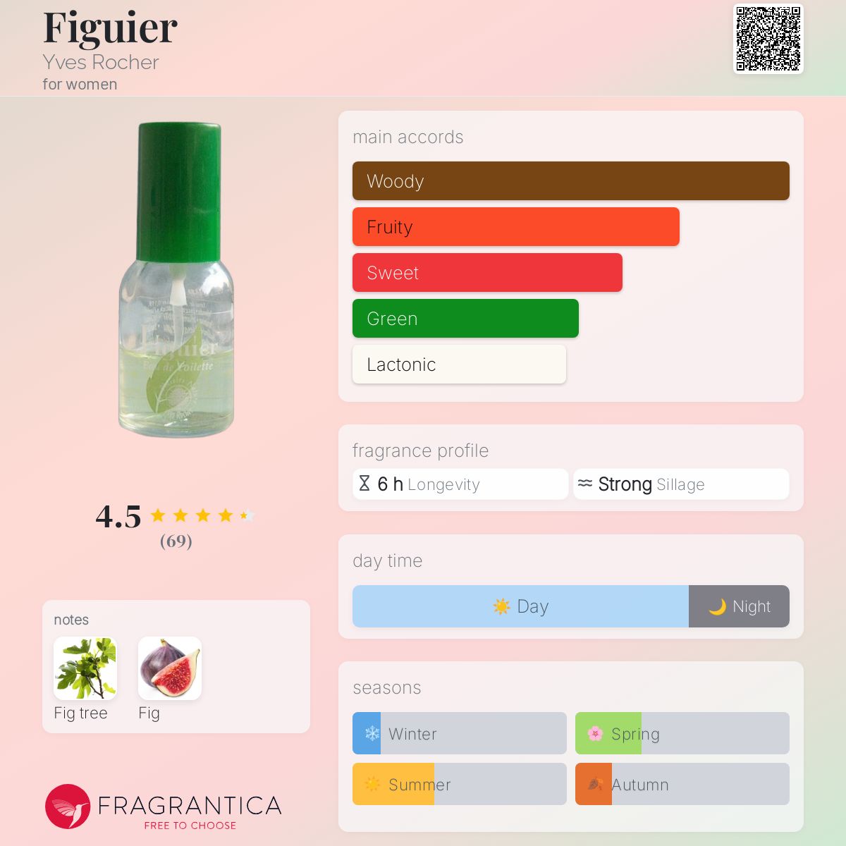 عطر ادکلن فیگیه ایو روشه - Figuier Yves Rocher - بررسی، قیمت و خرید