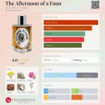 عطر ادکلن د اَفتِرنون آو اِ فان اِتَ لیبر دُرَنج - The Afternoon of a Faun Etat Libre d'Orange - بررسی، قیمت و خرید