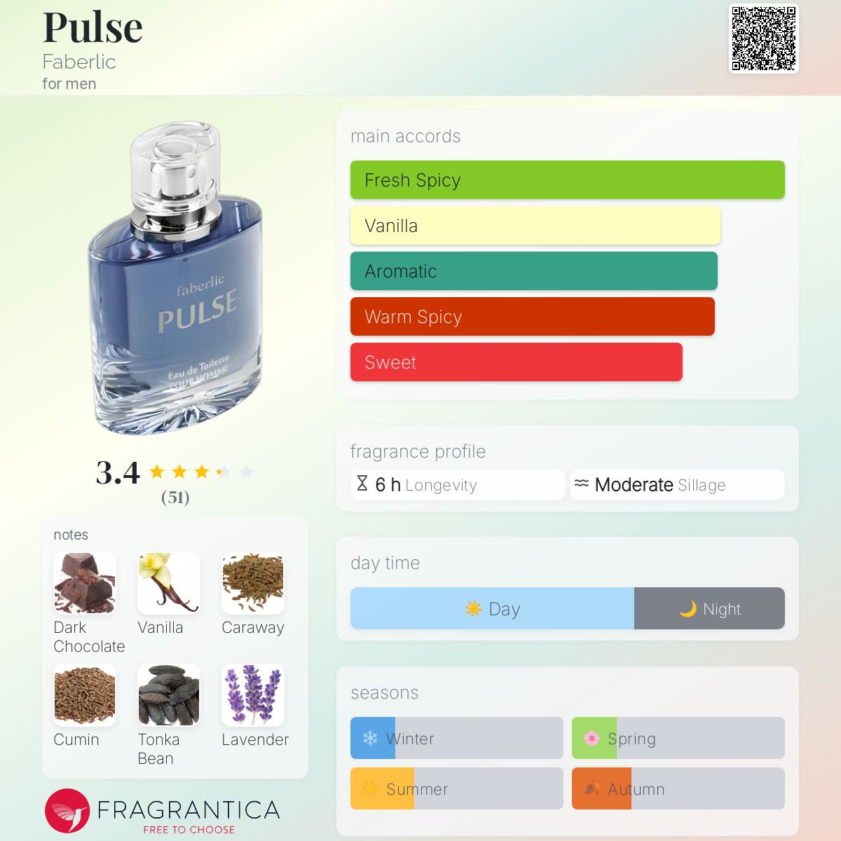 عطر ادکلن پالس فابرلیک - Pulse Faberlic - بررسی، قیمت و خرید