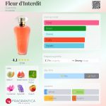 عطر ادکلن فلور دنترنسیت ژیوانشی - Fleur d'Interdit Givenchy - بررسی، قیمت و خرید