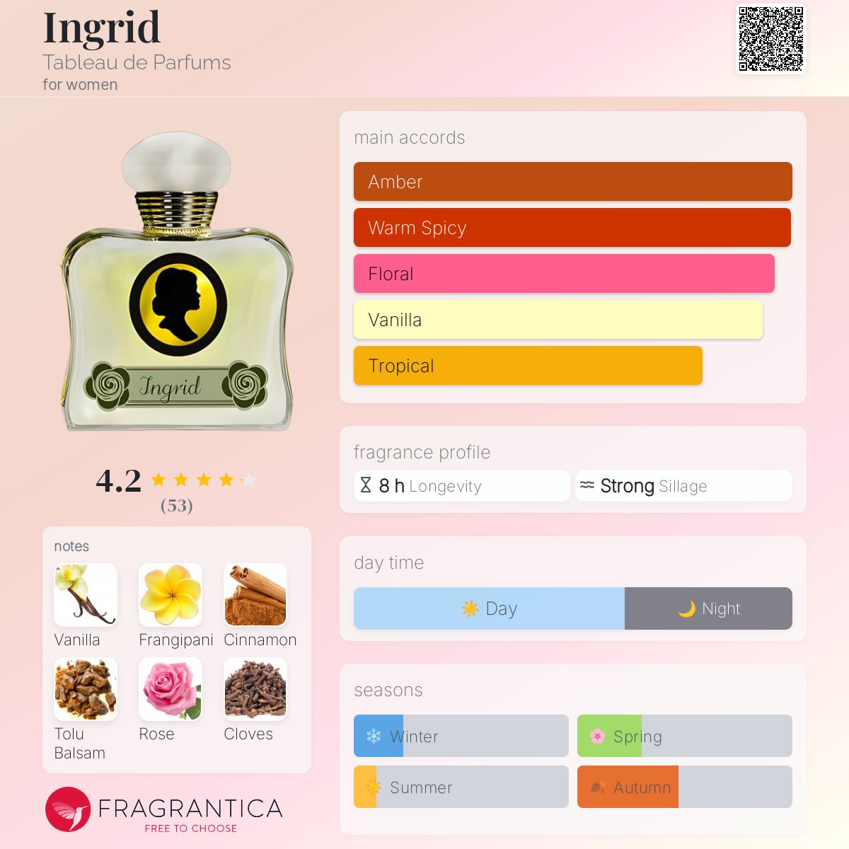 عطر ادکلن اینگرید تابلو د پرفیوم - Ingrid Tableau de Parfums - بررسی، قیمت و خرید