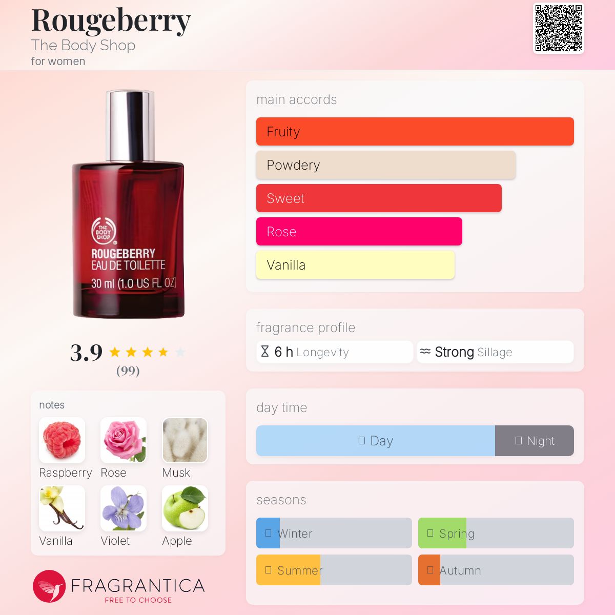 عطر ادکلن روژبری د بادی شاپ - Rougeberry The Body Shop - بررسی، قیمت و خرید