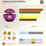 عطر ادکلن یودورا او دو پرفیوم یودورا - Eudora Eau de Parfum Eudora - بررسی، قیمت و خرید