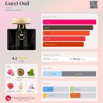 عطر ادکلن گوچی عود گوچی - Gucci Oud Gucci - بررسی، قیمت و خرید