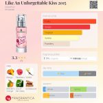 عطر ادکلن لایک ان آنفورگتبِل کیس توثاوزند فیفتین اسانس - Like An Unforgettable Kiss 2015 essence - بررسی، قیمت و خرید