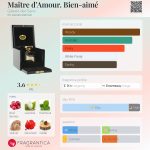 عطر ادکلن متر د آمور. بین ام گالری دُ سنس - Maître d’Amour. Bien-aimé Galerie des Sens - بررسی، قیمت و خرید