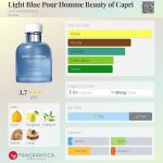 عطر ادکلن لایت آبی پور هوم بیوتی آو کاپری دولچه گابانا - Light Blue Pour Homme Beauty of Capri Dolce&Gabbana - بررسی، قیمت و خرید