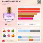 عطر ادکلن فروت د آمور لیلاک امانول انگارو - Fruit d'Amour Lilac Emanuel Ungaro - بررسی، قیمت و خرید