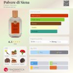 عطر ادکلن پولوره دی سیه‌نا ارباریو توسکانو - Polvere di Siena Erbario Toscano - بررسی، قیمت و خرید