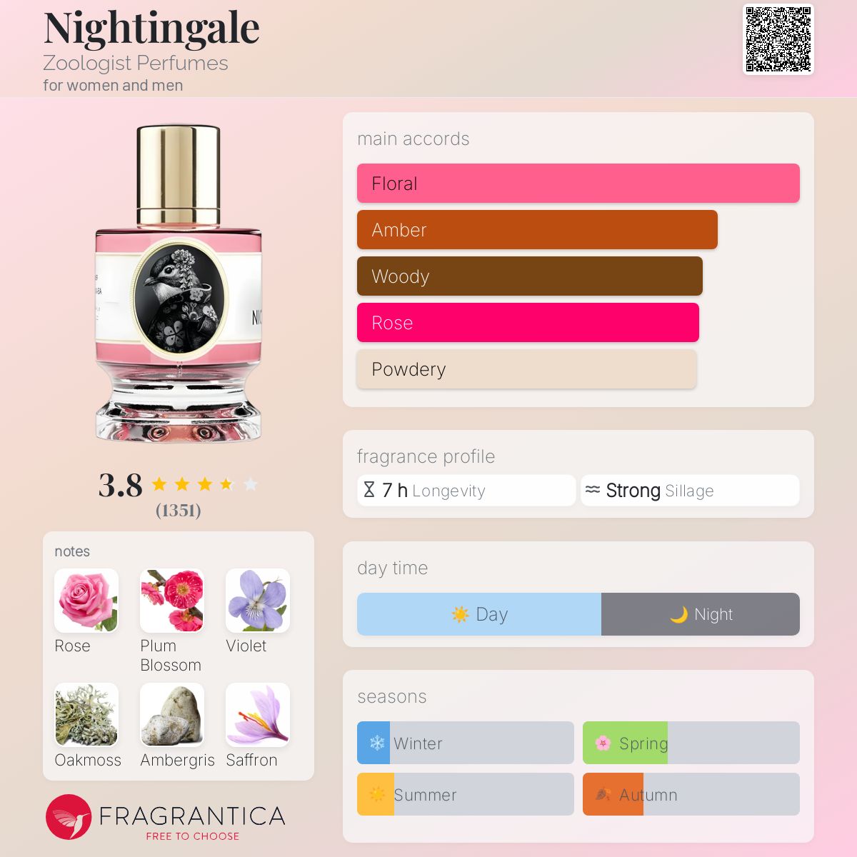 عطر ادکلن نایتینگل زولاجیست پرفیومز - Nightingale Zoologist Perfumes - بررسی، قیمت و خرید