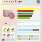 عطر ادکلن نینفیئا ماجیا دِ آکوا هِلِن - Ninfea Magia d'Acqua Helan - بررسی، قیمت و خرید