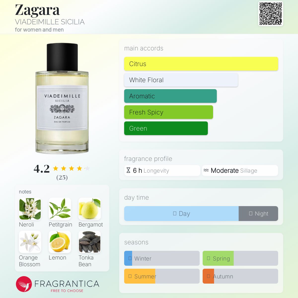 عطر ادکلن زاگارا ویا دای میل سیسیلیا - Zagara VIADEIMILLE SICILIA - بررسی، قیمت و خرید