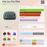 عطر ادکلن فیات ۵۰۰ فور هیم فیات ۵۰۰ - Fiat 500 For Him Fiat 500 - بررسی، قیمت و خرید